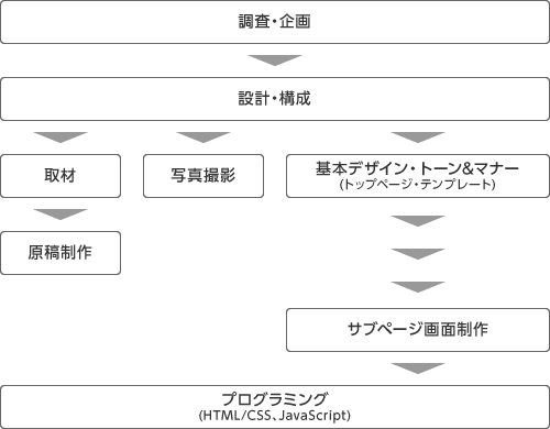 WEBサイトの制作の流れ